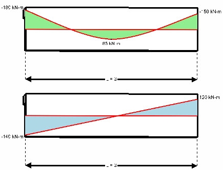 Beam moment and shear diagrams on the 3D model