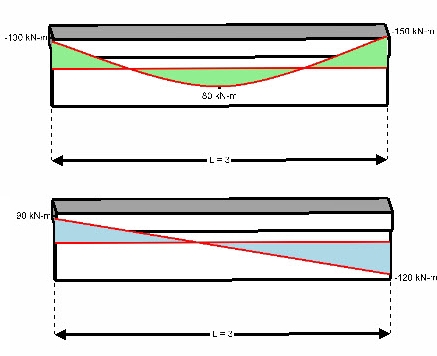 Beam moment and shear diagrams on the 3D model